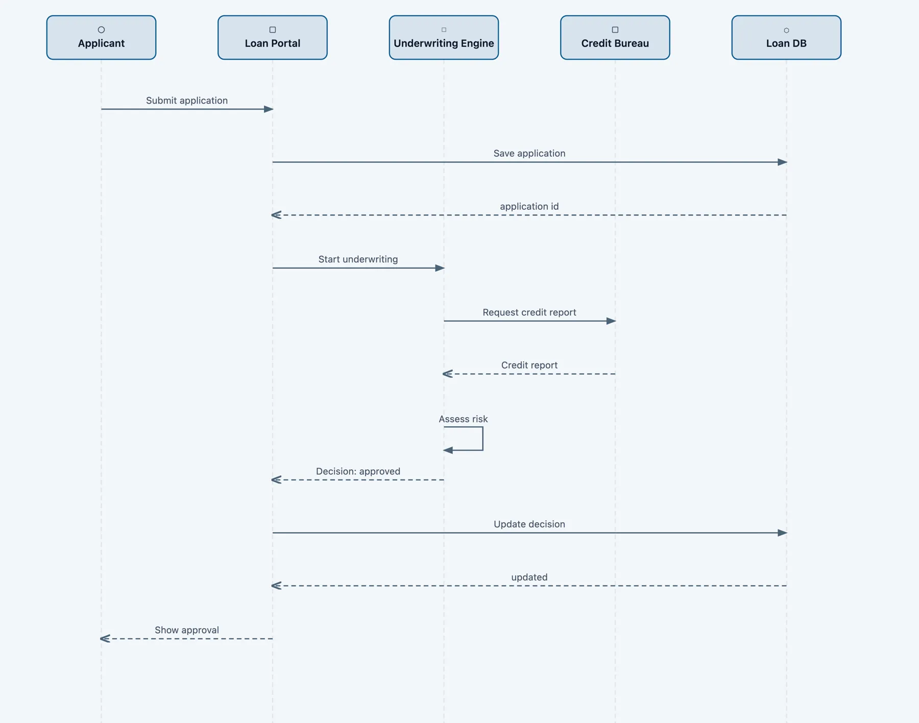 chartcraft example